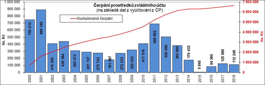 Podíl zajistitelů na technických rezervách k 31. 12. 2018 činil 51 926 (1,7 % celkové hrubé výše rezerv), přičemž postoupené rezervy zajistitelům k 31. 12. 2017 činily 55 825 tis.
