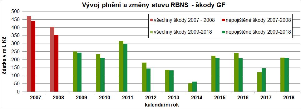 (+1 %). Škodných událostí dle 24/2b ( nepojištěná škoda ) bylo zaevidováno 3 080 ks, což je o 394 ks (15 %) více než v r. 2017.