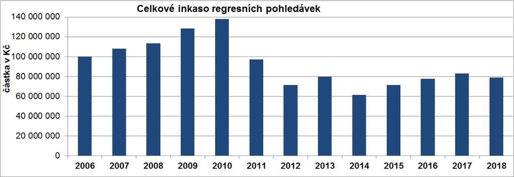 Uplatňování práva Kanceláře na náhradu plnění poskytnutého z Garančního fondu V roce 2018 činilo inkaso z regresních pohledávek (včetně prodejů) za škody způsobené nepojištěnými vozidly celkem 78,8
