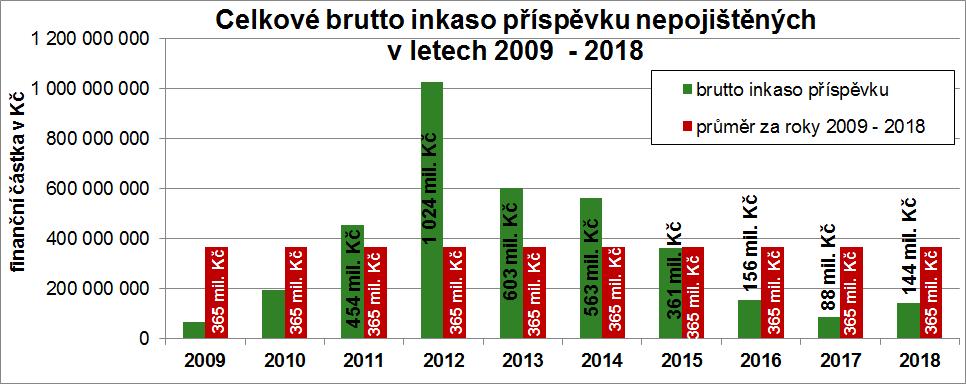 Uplatňování práva Kanceláře na úhradu příspěvku nepojištěných do Garančního fondu Za rok 2018 ČKP zaslala cca 108 000 výzev k úhradě příspěvku do garančního fondu. Inkaso k 31. 12. 2018 činilo 89 mil.
