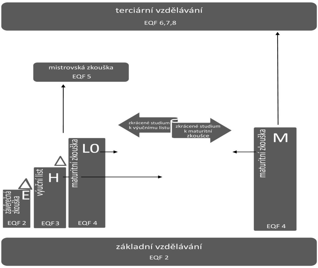 Kofroňová, O. Obr. 2. Schéma výstupů odborného vzdělávání Národní soustava kvalifi kací disponuje relativně flexibilním systémem návrhu a schvalování profesních kvalifi kací.