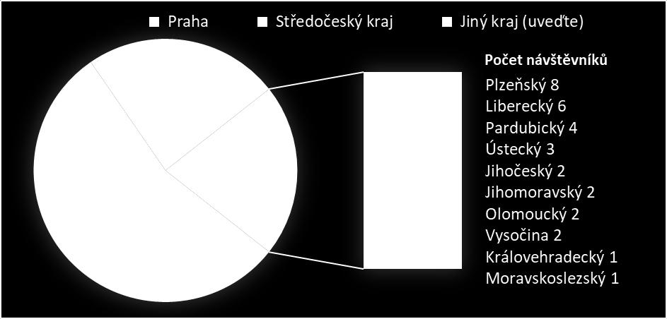 % z dalších krajů ČR, zejména kraje Plzeňského či Libereckého (Otázka