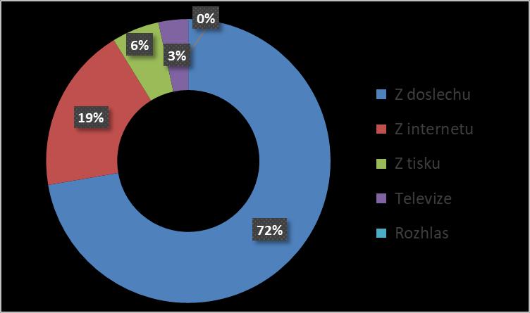 Obec je patrně natolik známá v Praze a Středních Čechách, že klíčovým zdrojem informací o obci resp. rozhodnutí přijet, si návštěvníci nevytvářejí na základě cílené reklamy (Otázka 3).