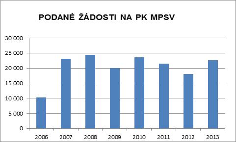 Odbor posudkové služby Činnost PK MPSV 2012 mírný meziroční pokles počtu došlých žádostí způsobený zpožděním za I. instancí 2013 nárůst počtu žádostí přes 2 tis.