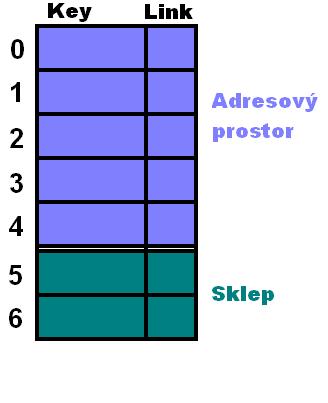 KAPITOLA 3. SRŮSTAJÍCÍ HAŠOVÁNÍ 16 Obrázek 3.1: Přiřazování volných slotů. 3.1.4 Varianta VICH Název VICH je opět zkratkou anglického Varied-Insertion Coalesced Hashing.