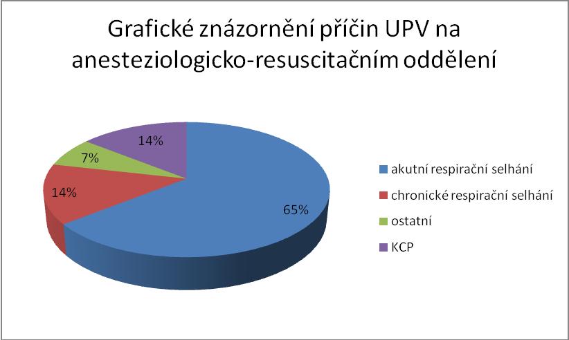 Výzkum četnosti na oddělení ARO byl prováděn na vzorku 30 pacientů.