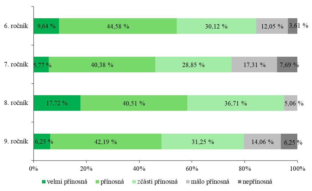 Graf 5: Přínos laboratorních cvičení z předmětu přírodopis (biologie) pro pochopení probíraného učiva žáky jednotlivých ročníků 2. stupně základní školy a odpovídajících ročníků víceletých gymnázií.