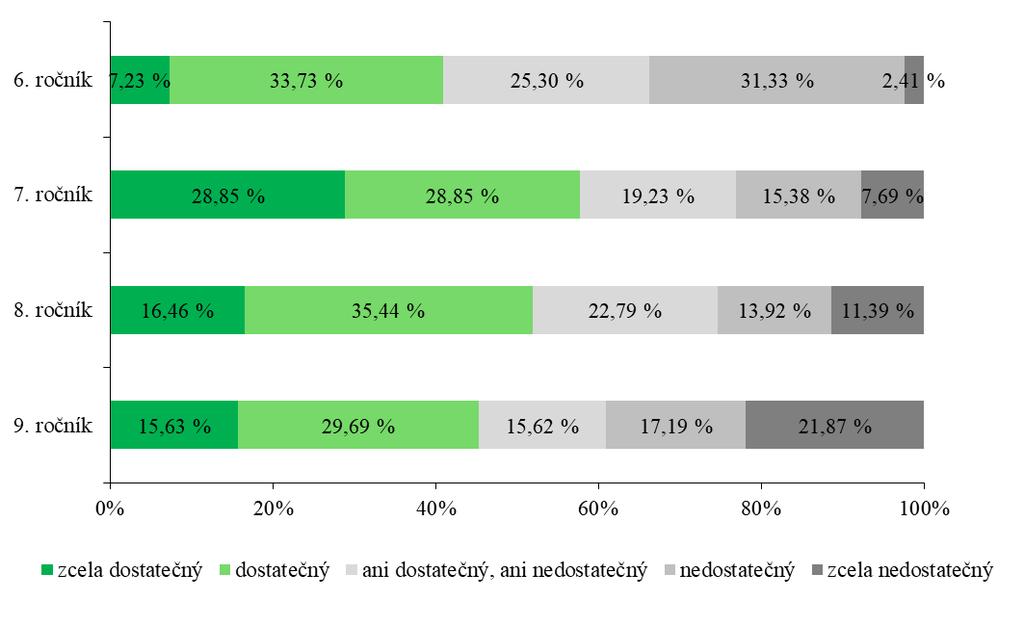 byl počet laboratorních od začátku školního roku větší než 2 (tedy 3 a více), považovali to respondenti za dostatečný počet (95 respondentů; tedy 70,37 % všech respondentů, kteří považovali počet