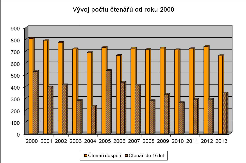 Městská knihovna pravidelně pořádá výstavy v Galerii u stromu poznání, v roce 2012 připravila knihovna výstavy malby Lenky Schwarzové a Miroslava Morávka, fotografií Petra Lešky a Tomáše Schreibera