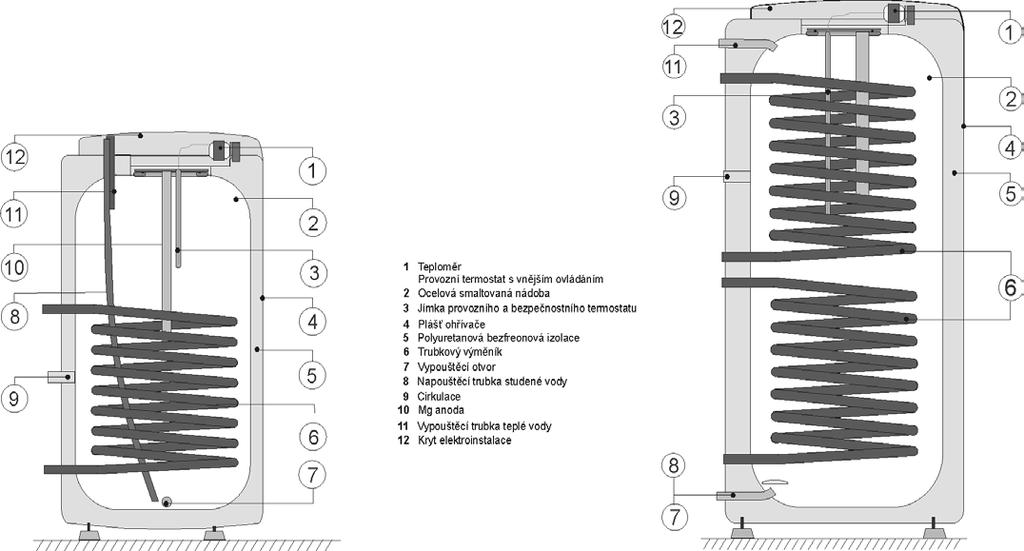 1.3 KONSTRUKCE A ZÁKLADNÍ ROZMĚRY OHŘÍVAČE Nádoba zásobníku je vyrobena z ocelového plechu a zkoušena přetlakem 0,9 MPa. Vnitřek nádoby je posmaltován.