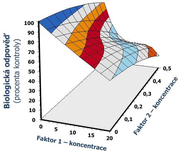 Příklad interakce dvou faktorů (data: