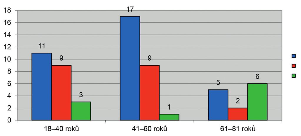 188/ Acta Chir Orthop Traumatol Cech. 85, 2018, No. 3 PŮVODNÍ PRÁCE Graf 1.