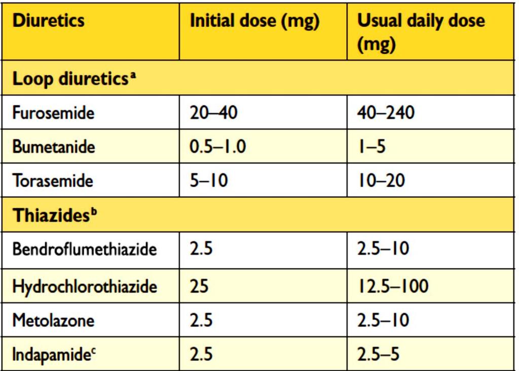 Používaná diuretika a jejich dávkování Kombinace thiazidu + kličkového diuretika je možná (více NÚ) Je možná úprava
