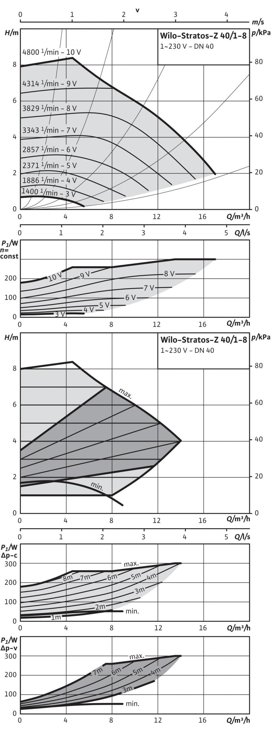 Datový list: Stratos-Z 40/1-8 GG Charakteristiky Přípustná čerpaná média (jiná média na vyžádání) Topná voda (dle VDI 2035) Směsi vody a glykolu (max.