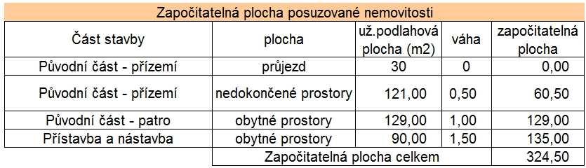 Ing.arch. Pavel Přikryl strana 7 posudek č.5836-01/2017 Název p.č. Výměra Zastavěná plocha a nádvoří st.