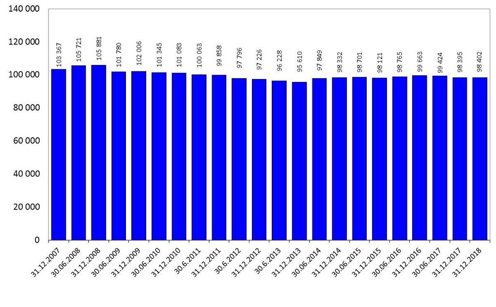 Úřad práce České republiky, Krajská pobočka v Ostravě strana 10 Graf II/1 Vývoj zaměstnanosti u firem se stavem 26 a více zaměstnanců od roku 2007 2.