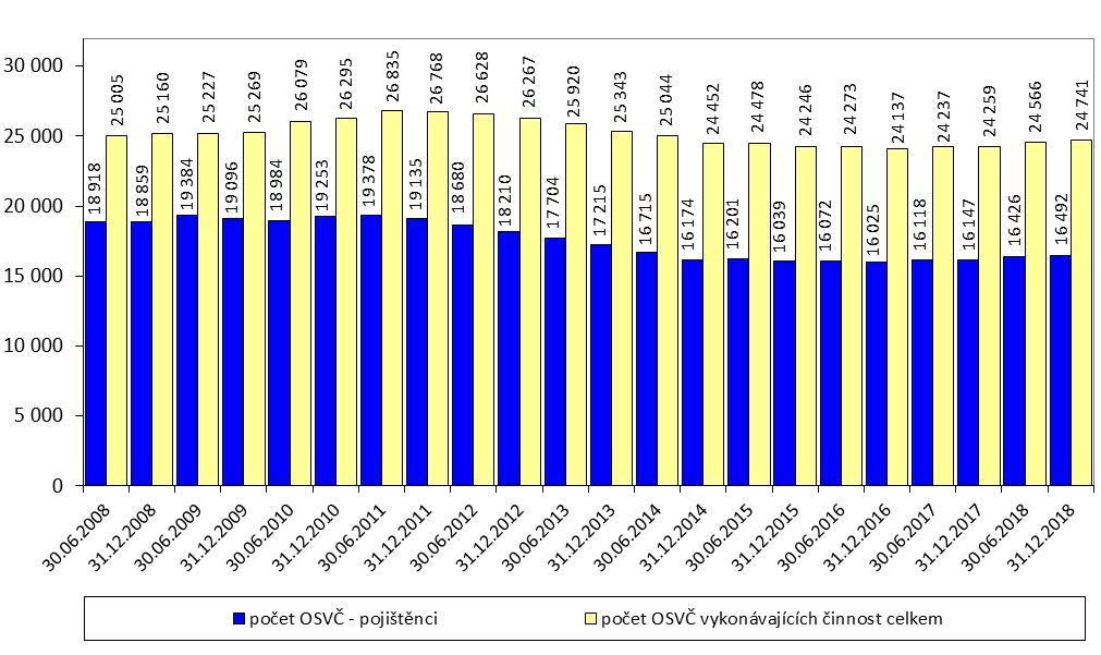 Úřad práce České republiky, Krajská pobočka v Ostravě strana 19 Graf II/3 Vývoj počtu OSVČ od 1. pololetí 2008 4.