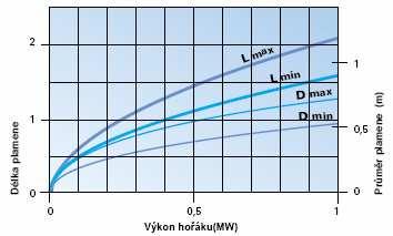 VENTILACE Ventilační obvod se navzdory vysoké účinnosti vyznačuje nízkou hlučností. U modelů RS 34 MZ- 44/1 MZ je hlučnost snižována speciální konstrukcí obvodu sání vzduchu.