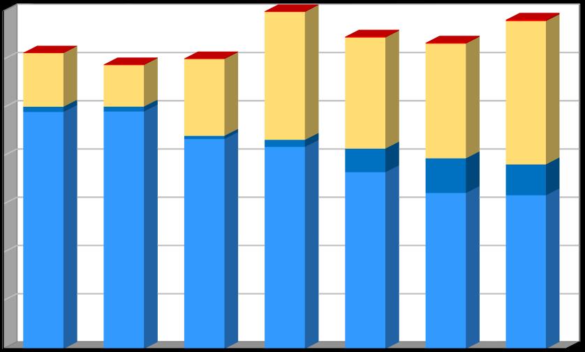 Zbývající druhy odpadů (mimo KO a SKO) Celková produkce odpadu v porovnání mezi roky 2015 a 2017 stoupla o 519,68 t, což činí nárůst více než o 12 %.