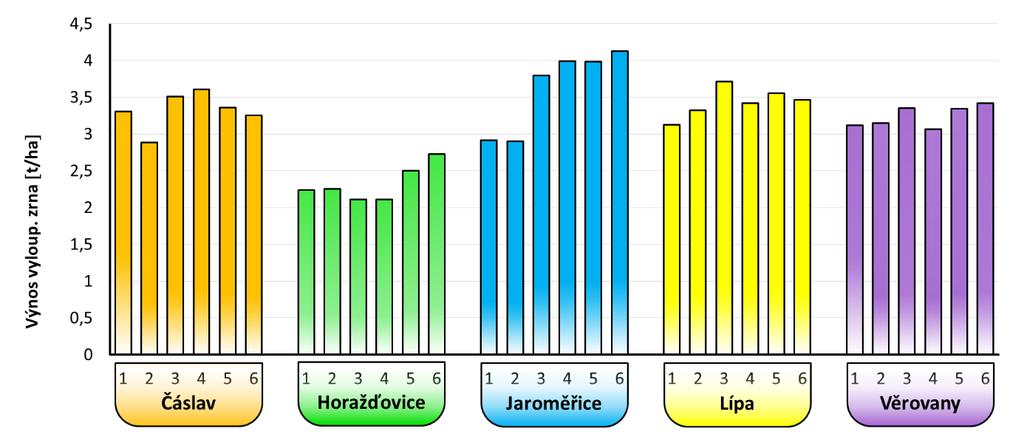 6.2 Dlouhodobý ekologický stacionární pokus V sezóně 2017, tedy ve třetím roce osevního postupu, byly na pokusných parcelách v souladu s metodickým pokynem pěstována pšenice ozimá špalda, odrůda