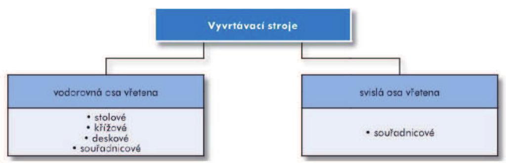 Str. 14 4. Druhy vyvrtávacích strojù Vyvrtávání je nejèastìji provádìno na strojích, jež jsou k tomuto úèelu primárnì navrženy. Tyto stroje nazýváme vyvrtávaèky.