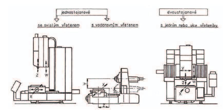 Str. 17 4.2. Souøadnicové vyvrtávací stroje Souøadnicové vyvrtávaèky jsou stroje menších rozmìrù (v porovnání s pøedchozími typy).