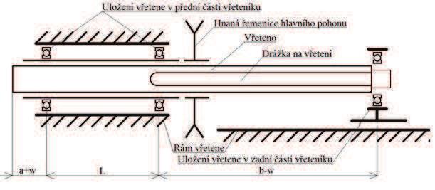 Str. 65 Obr. è. 60 Schematické uložení vøetena Vzdálenost mezi ložisky zvolím z konstrukèních dùvodù. Vzdálenost mezi ložisky v pøední èásti vøeteníku (na obr. è. 60 oznaèena jako L) se bude minimálnì blížit délce výsuvu vyvrtávacího vøetena, tedy 1200 mm.