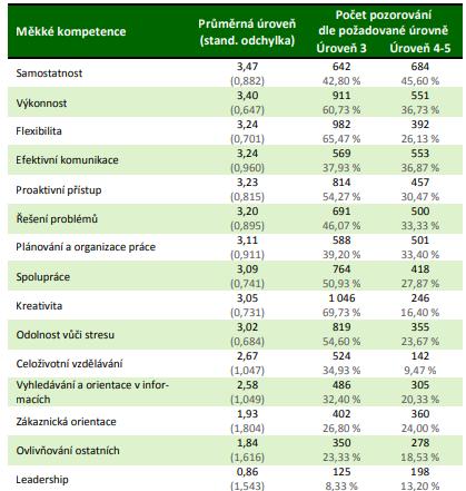 Obrázek 1: Průměrná požadovaná úroveň měkkých kompetencí na českém trhu práce (Balcar, 2016a) Údaje v tabulce jsou vypočteny na základě 1 500 pozorování.