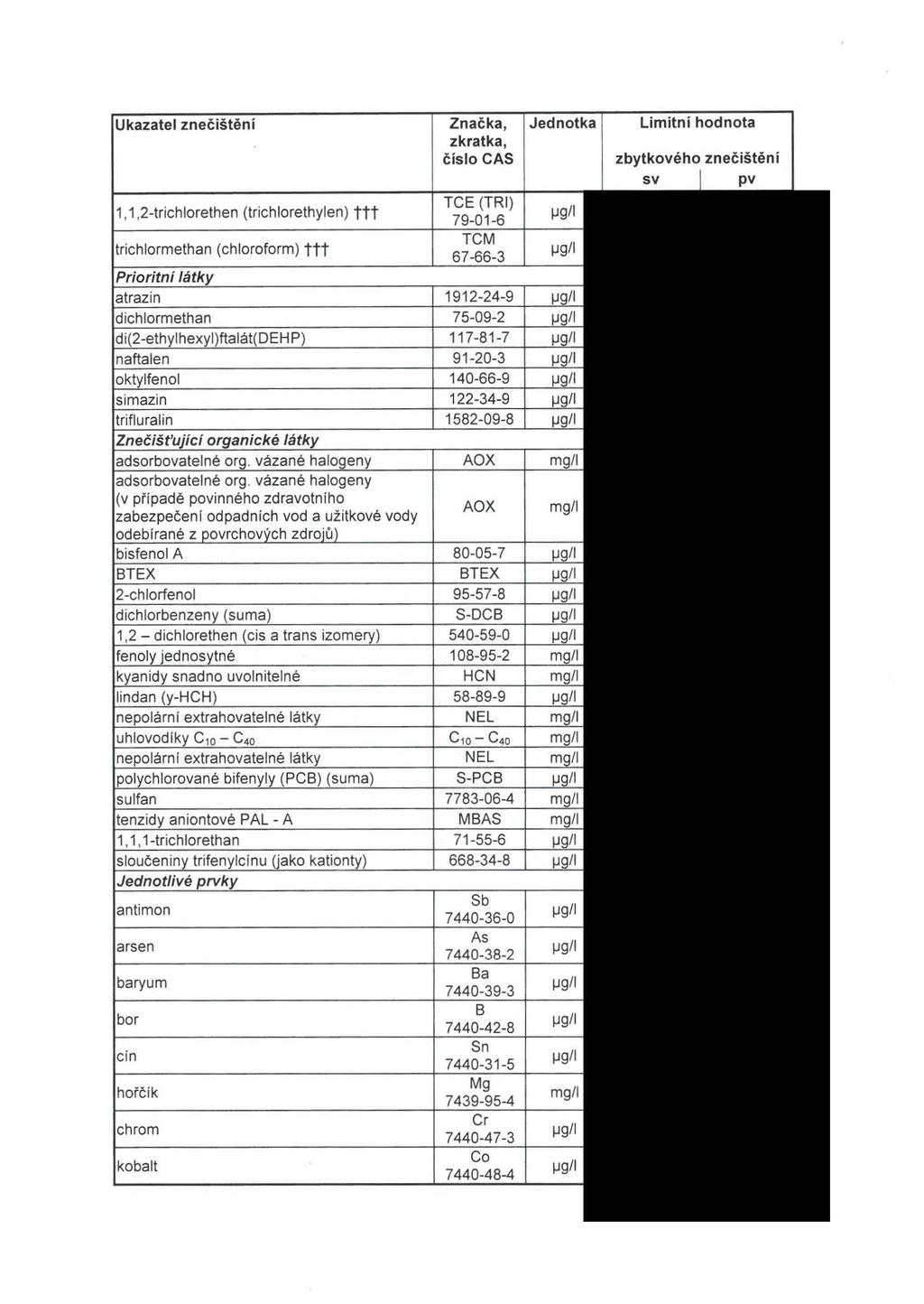 Ukazatel znečištění Značka, zkratka, číslo CAS Jednotka 1,1,2-trichlorethen (trichlorethylen) ttt TCE (TRI) 79-01-6 MQ/I trichlormethan (chloroform) ttt TCM 67-66-3 M9/I Prioritní látky atrazin