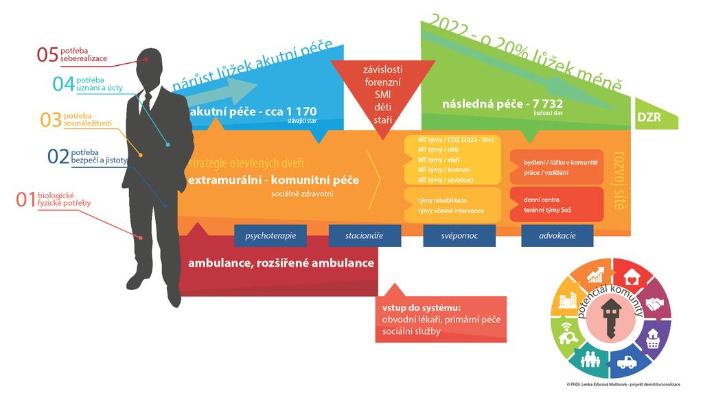 Akutní a krizové služby: nárůst akutní lůžek ve všeobecných nemocnicích Postupná redukce následných lůžek v psychiatrických nemocnicích Mobilní, flexibilní a dlouhodobá podpora: multidisciplinární