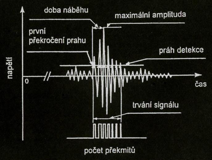 průběhu zkoušky šedé litiny - ukázka různých hladin