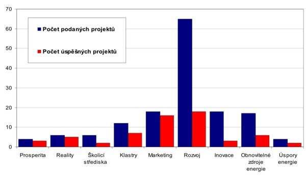 Příloha 3 Porovnání počtu podaných a úspěšných projektů