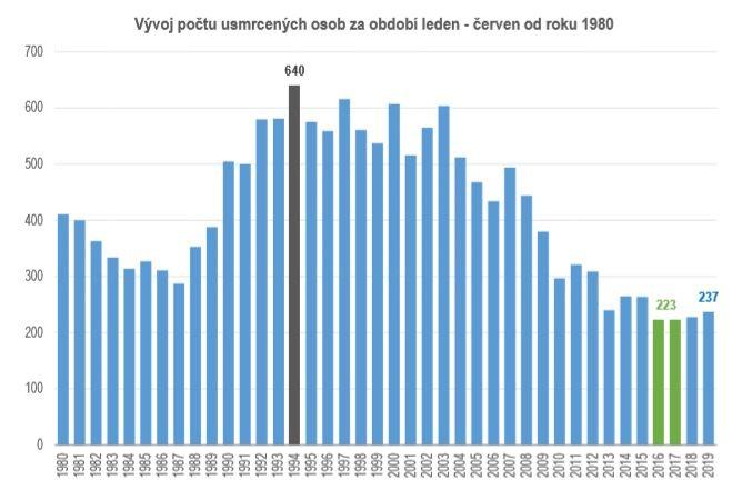 215 216 217 218 219 V kategorii usmrcených osob byl opět zaznamenán nárůst (o 9 osob) oproti stejnému období v loňském roce.