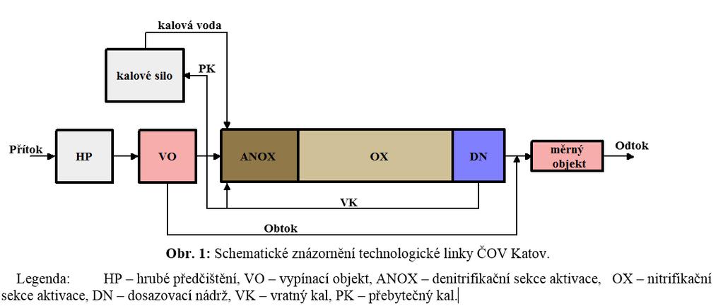 Čistírna odpadních vod Čistírna mechanicko biologická, s aktivačním systémem