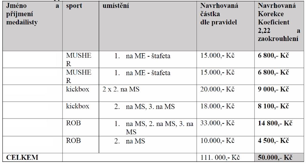 usnesení RM č. 602/2015 odměny medailistům z mistrovství světa a mistrovství Evropy za rok 2014 dle návrhu v celkové výši 50 tis.kč. 14.