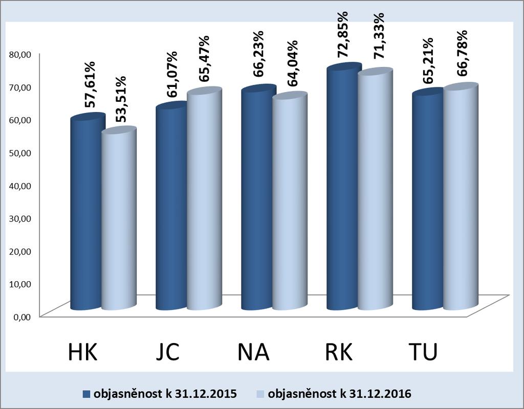 - 4,10% + 4,40% - 2,19% - 1,52% + 1,57% Porovnání objasněnosti v