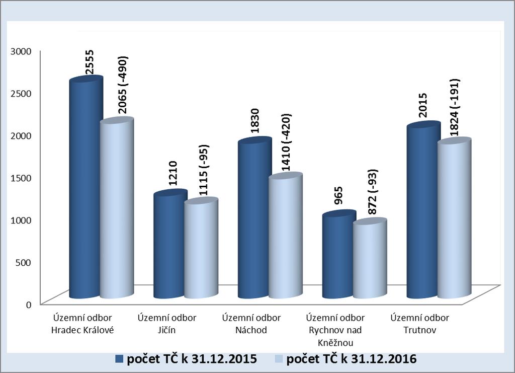 Porovnání celkové kriminality v období 1.1.- 31.