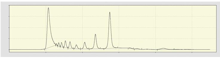 1 and 2 show an example of a saccharides analysis in a real sample of non-alcoholic beer before and after enzymatic cleavage.
