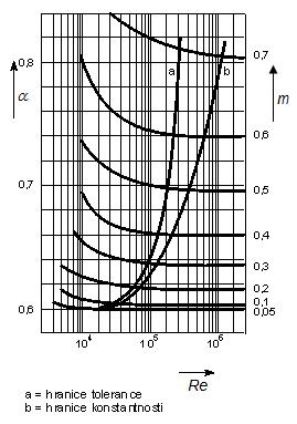 Základní výpočet pro průtočné množství plynu se určí ze vztahu: V = α ε S d 2 p ρ (m 3 /s) nebo výpočet hmotnostního průtoku: Legenda: m = V ρ = α ε S d 2 p ρ (kg/s).