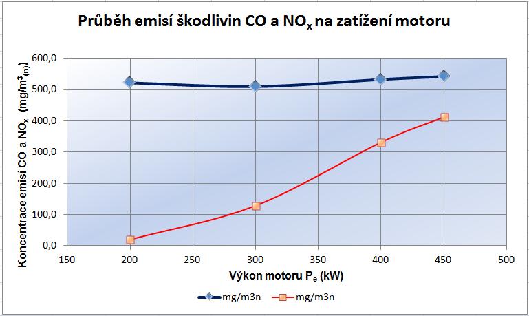 Obrázek 17: Grafické znázornění emisí škodlivin Současně je nutno měřit teplotu a tlak spalin ve výfukovém potrubí, tlak a teplotu před měřicími přístroji.
