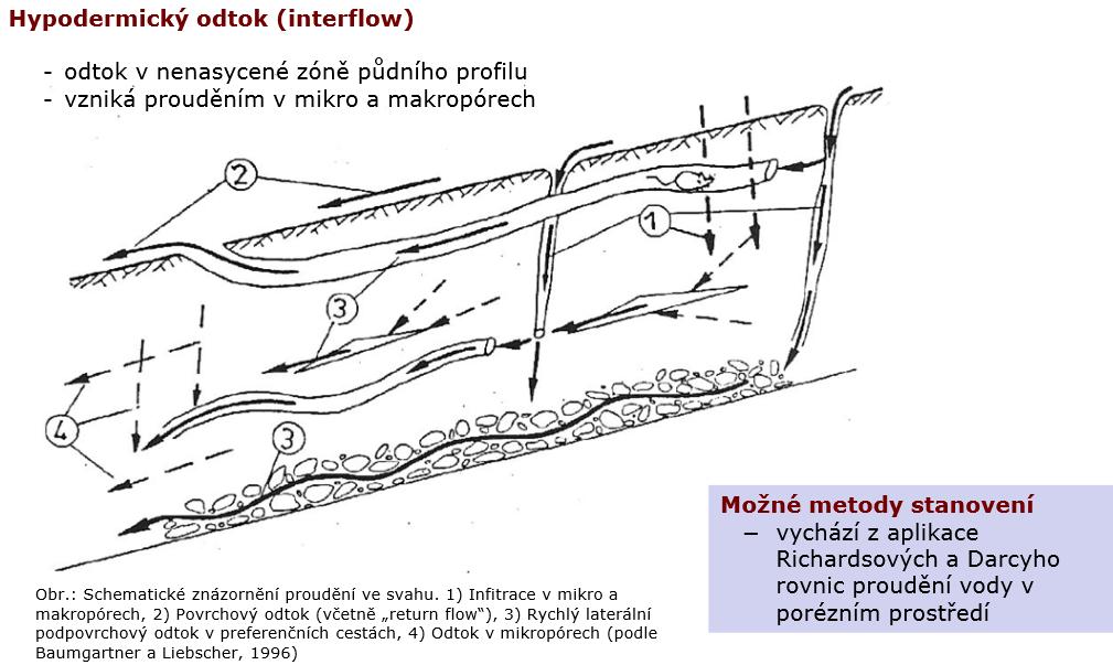 Obrázek 9 Hypodermický odtok[20] 2.4.3.3 Povrchový odtok Povrchový odtok je plošně stékající voda po zemském povrchu.