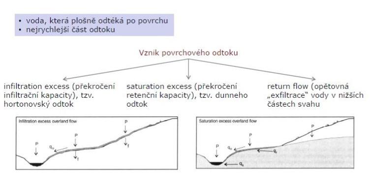 Obrázek 10 Vznik povrchového odtoku [3] 2.4.4 Změna zásob vody Jedná se o změnu množství vody v povrchových tocích, rybnících, vodních nádržích apod.; v pásmu nasycení a v provzdušněném pásmu [7].