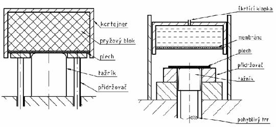 Obr. 4 Systém marform [8] Obr. 5 Systém hydroform [8] Nejznámější jsou tři typy používaných metod: systém marform, což je kombinace tažení pryže a běžného tažení s přidržovačem.