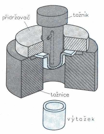 3 TAŽENÍ [1], [5], [7], [9], [10] Tažení je technologický proces tváření, při kterém dochází k trvalému přetvoření výchozího polotovaru přístřihu rovinného tvaru na tvar prostorový.