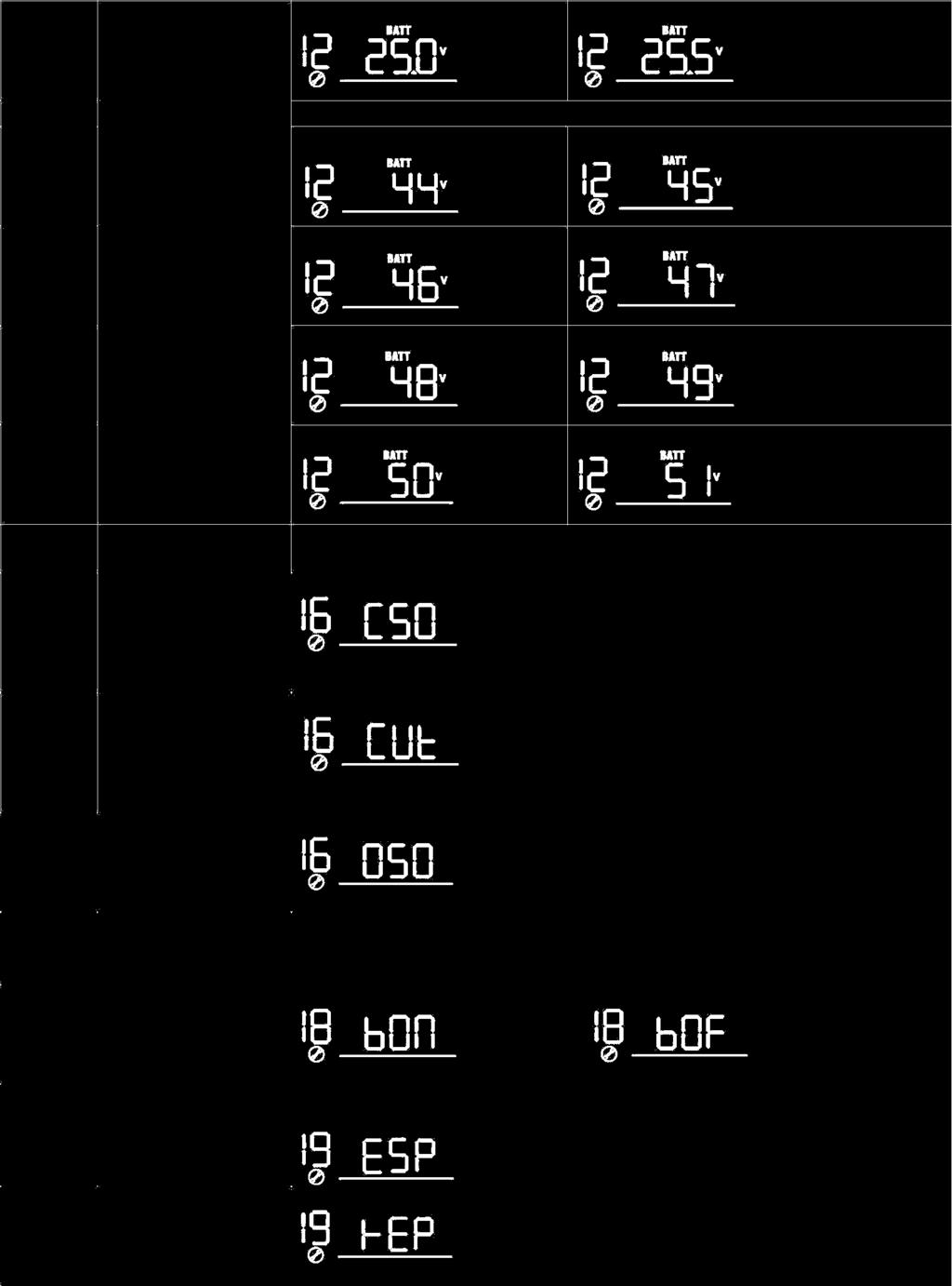 25V 25,5V Volby dostupné ve 4K/5K modelech: 44V 45V 46V (výchozí) 47V 48V 49V 50V 51V Pokud měnič pracuje v režimu Sítě (Line), v pohotovostním režimu nebo v chybovém režimu, může být zdroj nabíječe