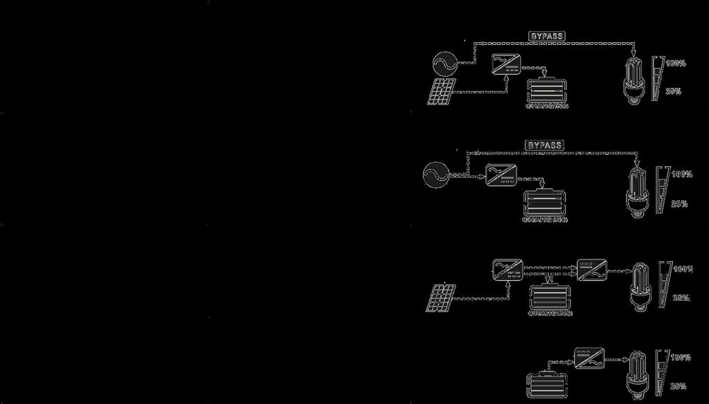 Nabíjení ze sítě a solární energií Režim sítě (Line) Připojenou zátěž napájí