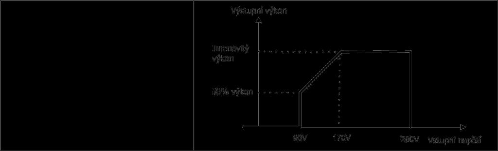 Omezovač výstupního výkonu: Pokud vstupní AC napětí klesne na 170V, výstupní výkon je omezen Tabulka 2: Specifikace režimu měniče Model měniče 1KVA 2KVA 3KVA 4KVA 5KVA Jmenovitý výstupní výkon