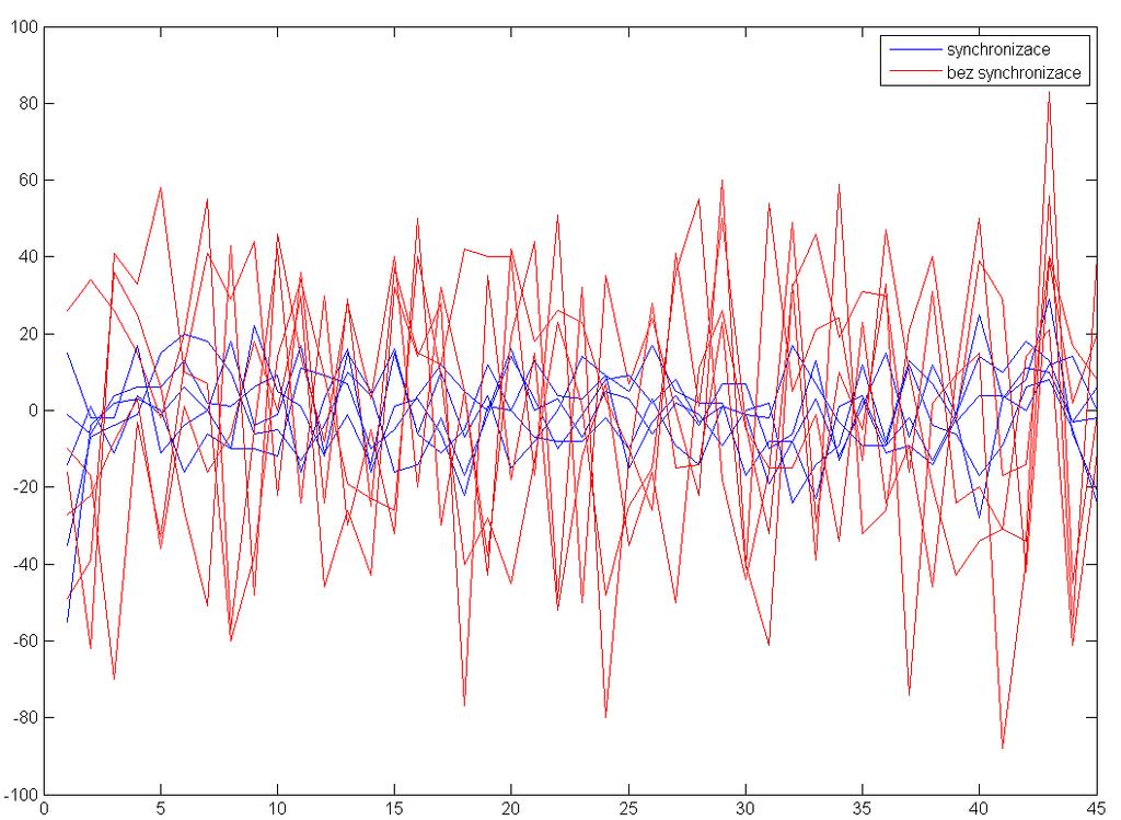 Počet připepři vzorku u RFT [-] Rozdíl počtu přijatých RSI zpráv ku počtu zpráv očekávaných Časová osa [s] Obr. 3.