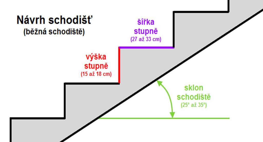 Návrh schodiště vychází ze známého vztahu mezi šířkou a výškou a je dán: Lehmanův vzorec 2h + b =