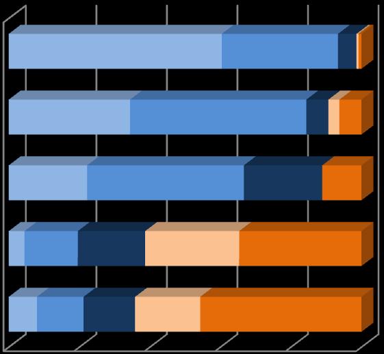 Z dotazníků od dětí i od rodičů shodně vyplývá, že téměř 70 % dětí bydlí blíže než 2 km od od školy, jen 2 % dětí se dopravuje z větší vzdálenosti než km.